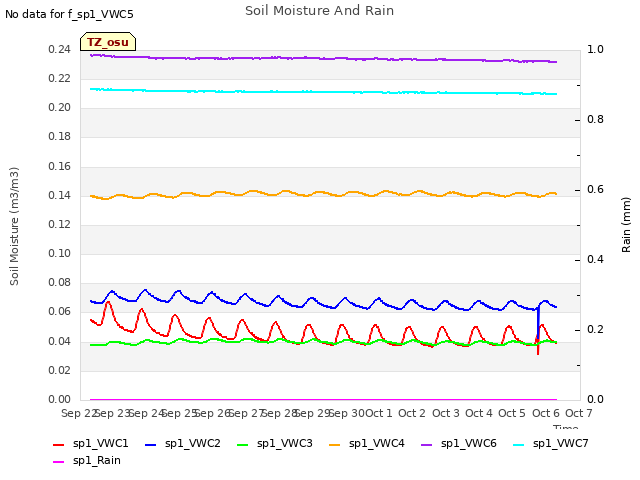 plot of Soil Moisture And Rain