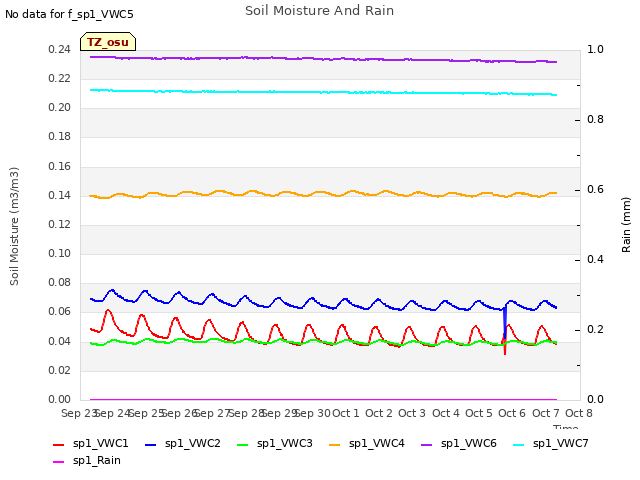 plot of Soil Moisture And Rain