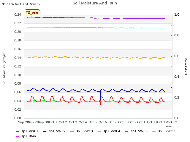 plot of Soil Moisture And Rain