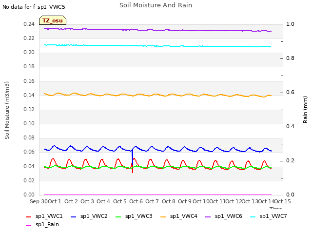 plot of Soil Moisture And Rain