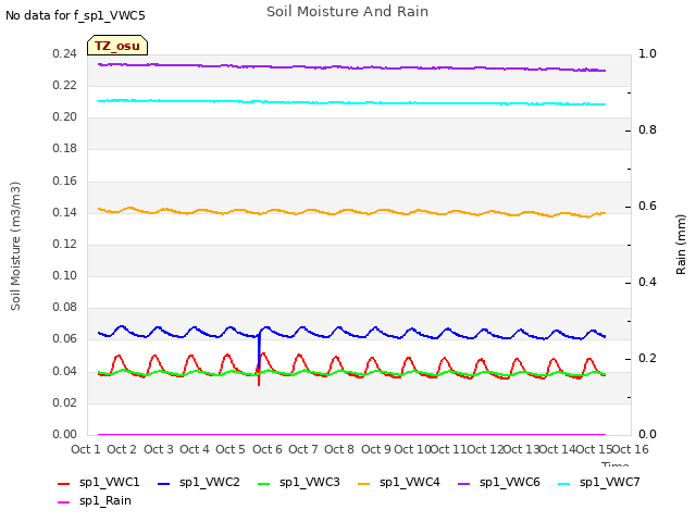 plot of Soil Moisture And Rain