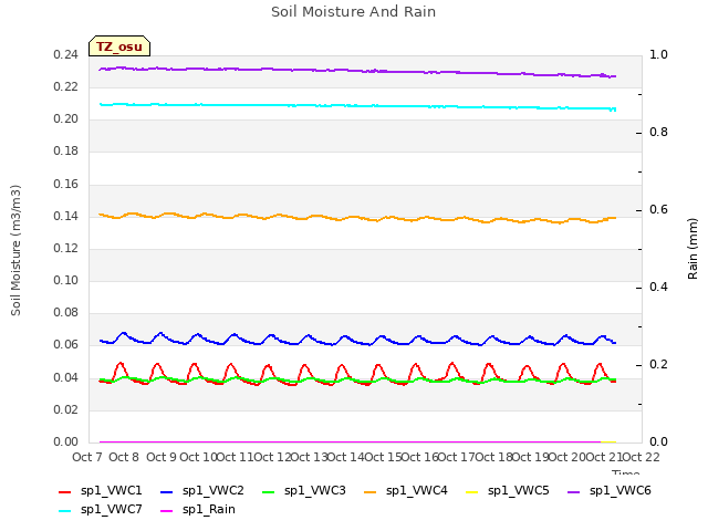 plot of Soil Moisture And Rain