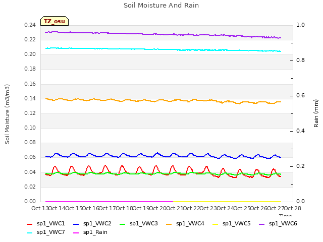 plot of Soil Moisture And Rain