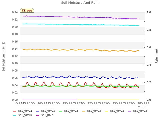 plot of Soil Moisture And Rain