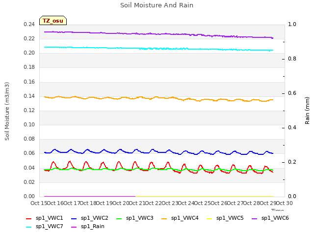 plot of Soil Moisture And Rain