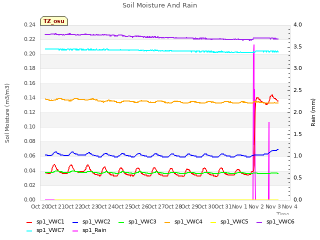 plot of Soil Moisture And Rain