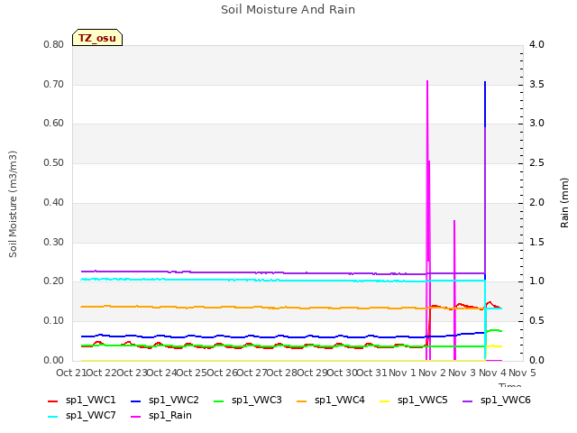 plot of Soil Moisture And Rain