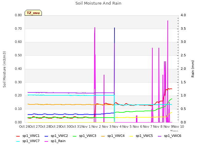 plot of Soil Moisture And Rain