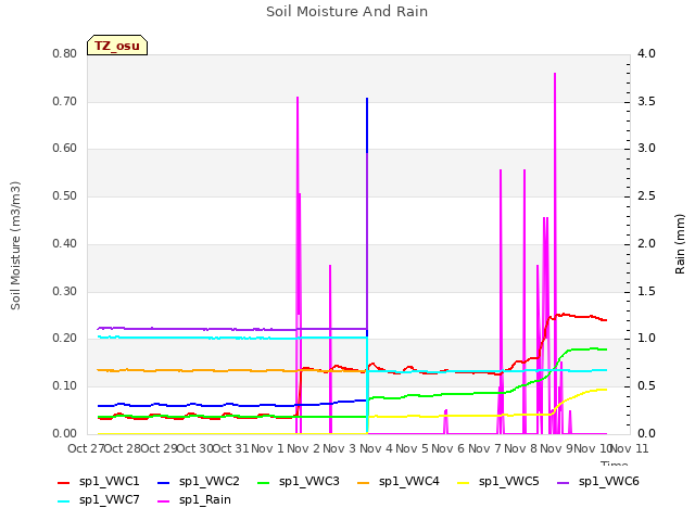 plot of Soil Moisture And Rain