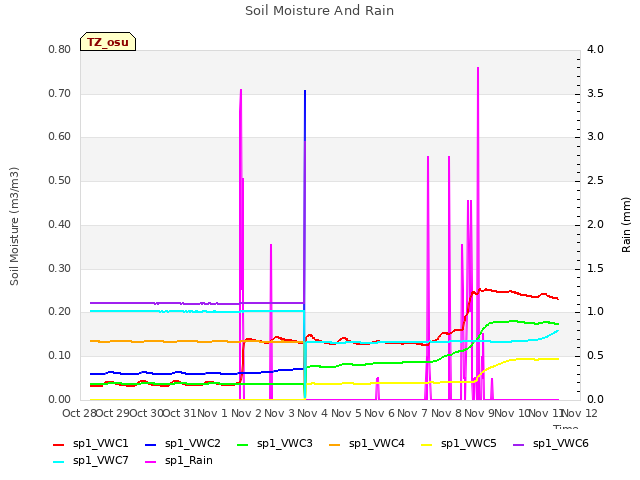 plot of Soil Moisture And Rain