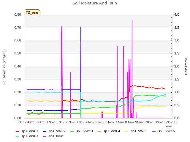 plot of Soil Moisture And Rain