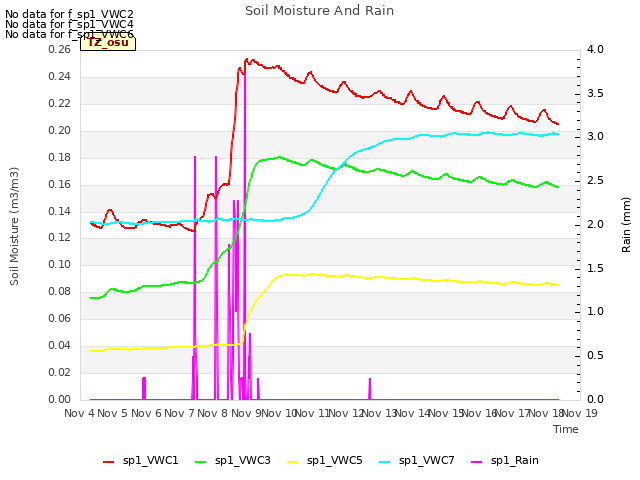 plot of Soil Moisture And Rain