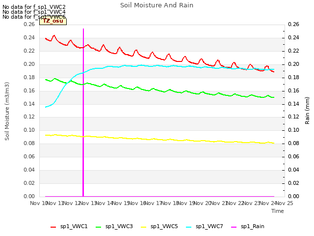 plot of Soil Moisture And Rain