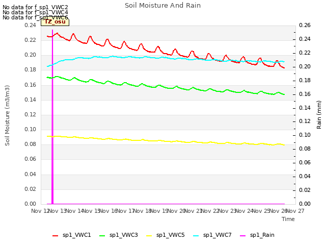 plot of Soil Moisture And Rain