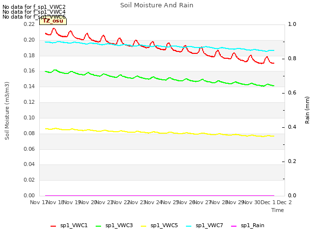 plot of Soil Moisture And Rain