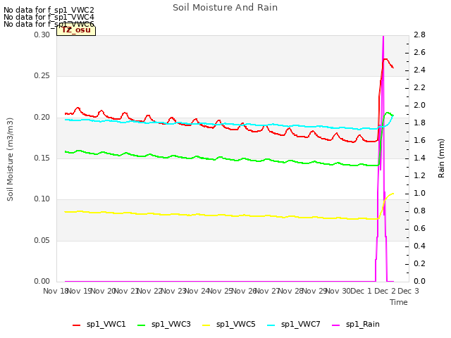 plot of Soil Moisture And Rain