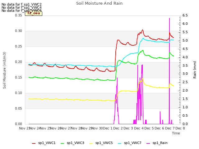 plot of Soil Moisture And Rain