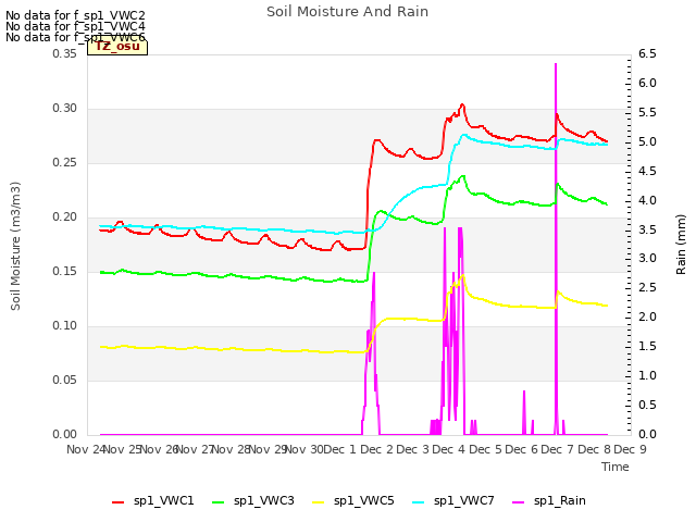 plot of Soil Moisture And Rain