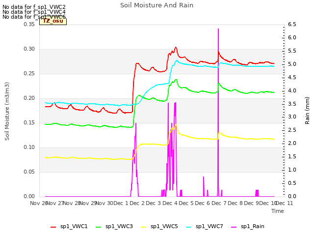 plot of Soil Moisture And Rain