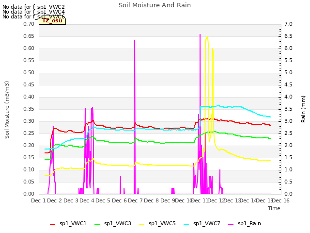 plot of Soil Moisture And Rain