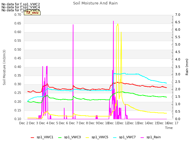 plot of Soil Moisture And Rain