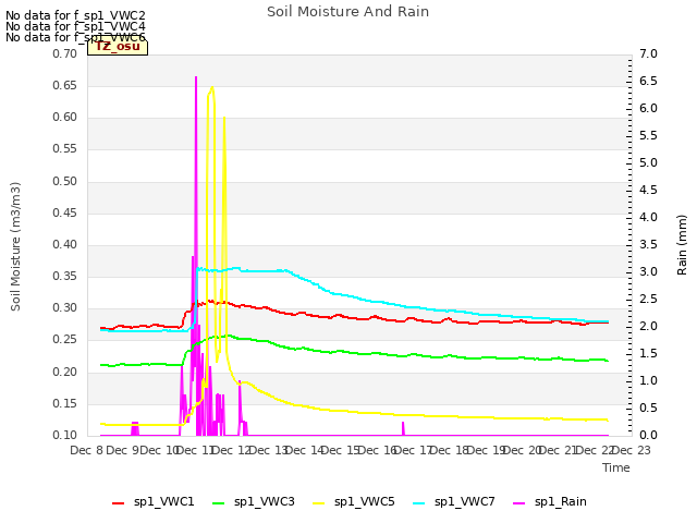 plot of Soil Moisture And Rain