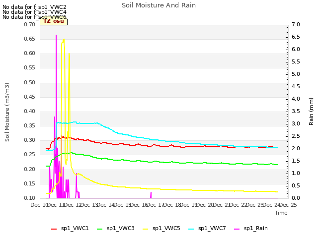 plot of Soil Moisture And Rain