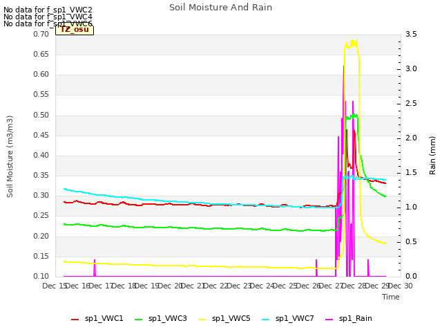 plot of Soil Moisture And Rain