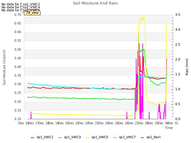 plot of Soil Moisture And Rain
