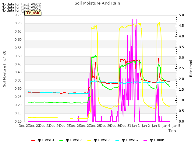 plot of Soil Moisture And Rain