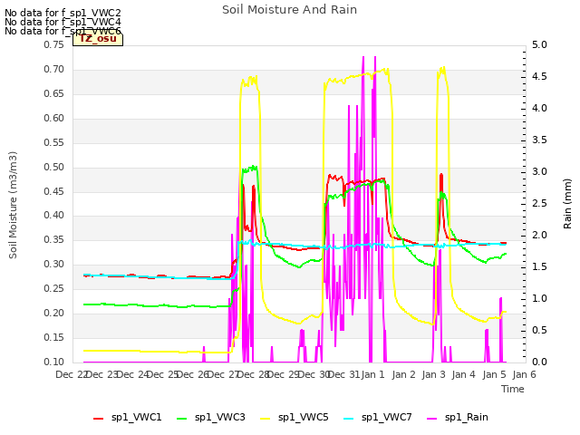 plot of Soil Moisture And Rain