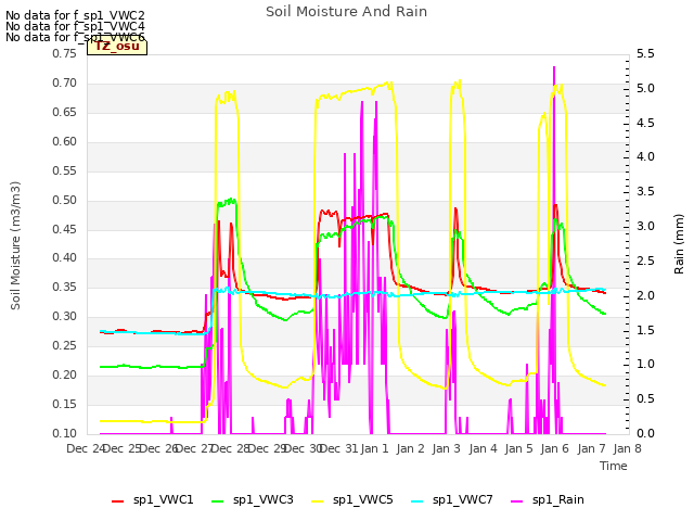 plot of Soil Moisture And Rain