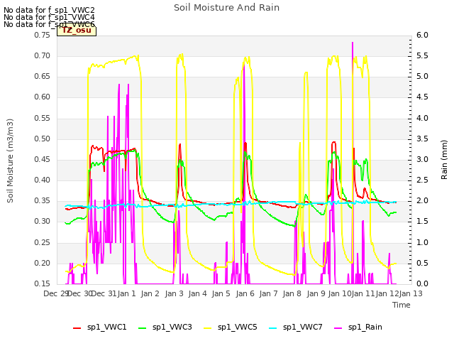 plot of Soil Moisture And Rain