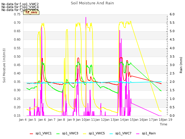 plot of Soil Moisture And Rain