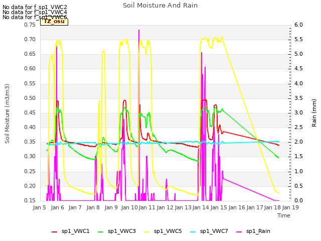 plot of Soil Moisture And Rain