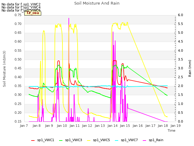 plot of Soil Moisture And Rain