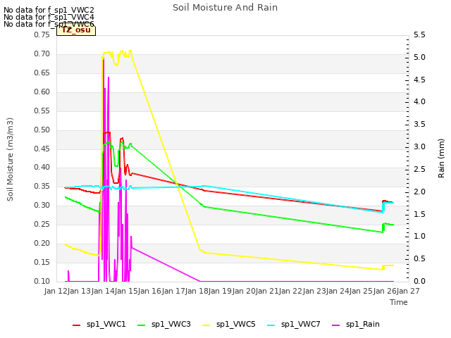 plot of Soil Moisture And Rain