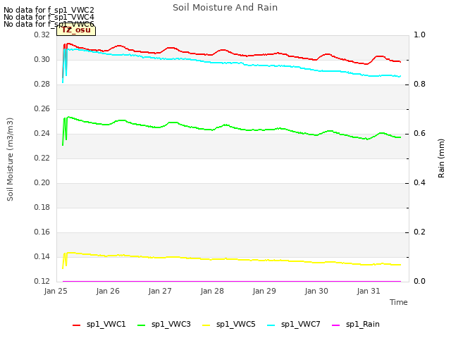plot of Soil Moisture And Rain