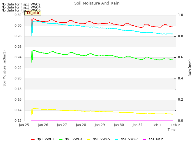 plot of Soil Moisture And Rain