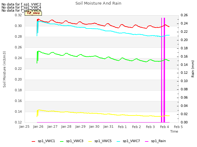 plot of Soil Moisture And Rain