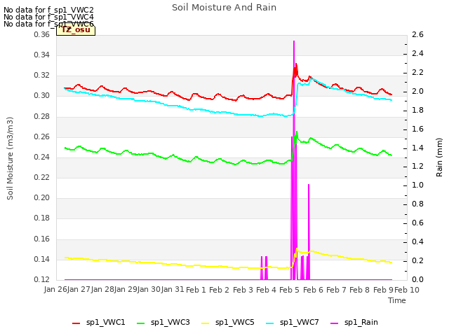 plot of Soil Moisture And Rain