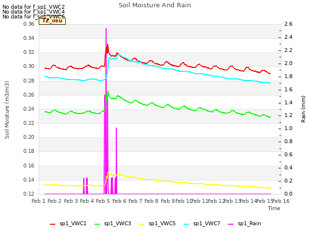 plot of Soil Moisture And Rain