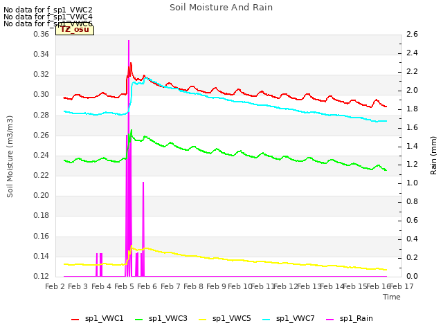 plot of Soil Moisture And Rain