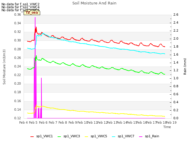 plot of Soil Moisture And Rain