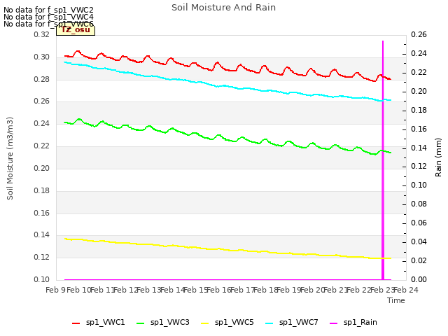 plot of Soil Moisture And Rain