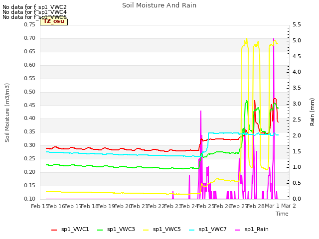 plot of Soil Moisture And Rain