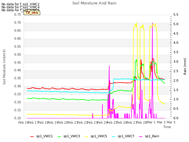 plot of Soil Moisture And Rain