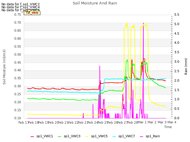 plot of Soil Moisture And Rain