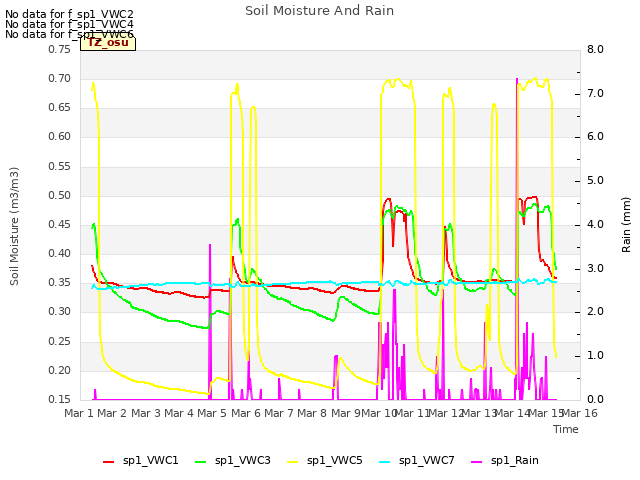 plot of Soil Moisture And Rain