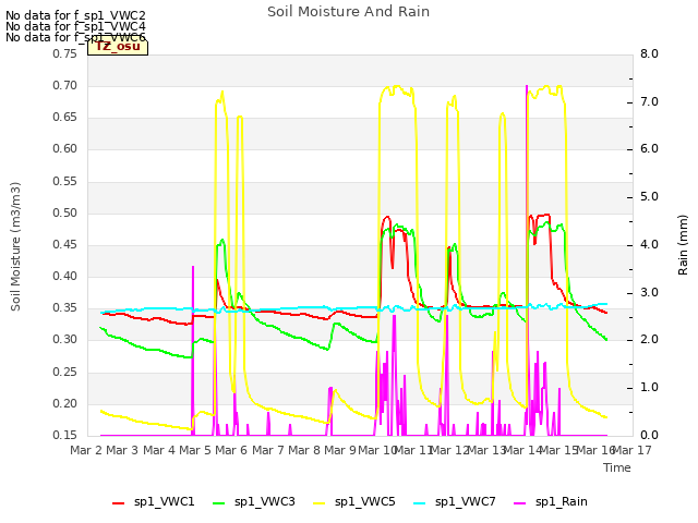 plot of Soil Moisture And Rain